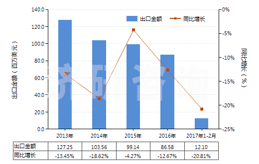 2013-2017年2月中國其他氯化鉀(HS31042090)出口總額及增速統(tǒng)計